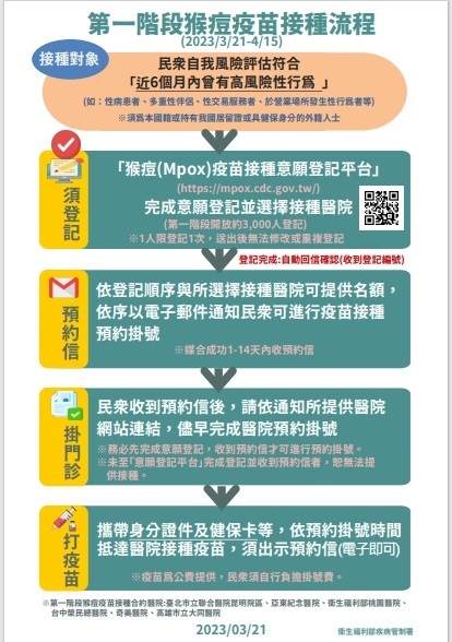 猴痘疫苗接種懶人包看這裡 ! 如何登記預約、施打流程一次看 !_圖2