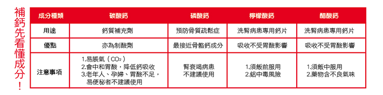 補鈣先看懂成份! 碳酸鈣 磷酸鈣 檸檬酸鈣 醋酸鈣