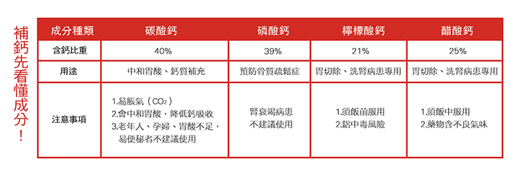 補鈣先看懂成份! 碳酸鈣 磷酸鈣 檸檬酸鈣 醋酸鈣