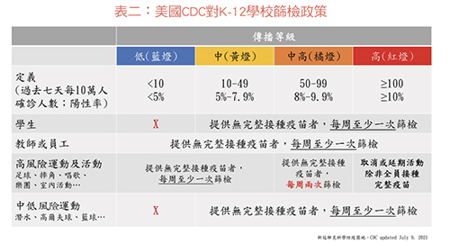 家長擔心校園防疫…張金堅教授談上學防疫8項指引_圖7