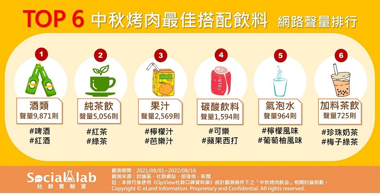 中秋節又快到了！你準備要烤肉嗎？ 網熱推最佳搭配6飲料