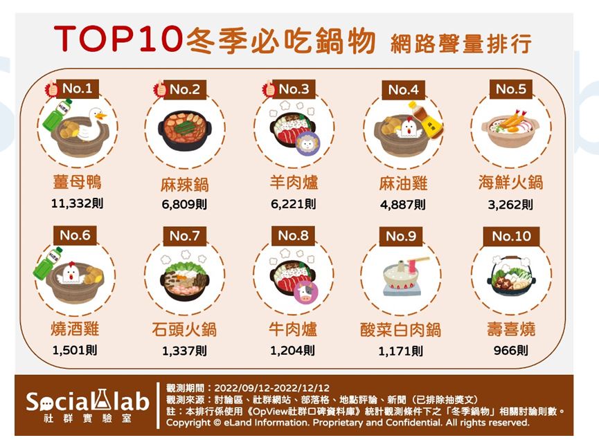 冷冷的冬天吃鍋暖身  網推寒冬必吃10大鍋物麻油雞居然沒進前3名