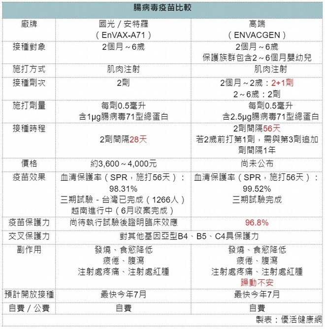 施打對象、副作用、保護力 腸病毒疫苗懶人包