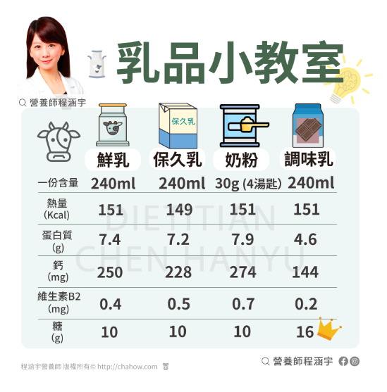 鮮奶、保久乳、奶粉和調味乳的差別在哪？一張圖秒懂_圖2