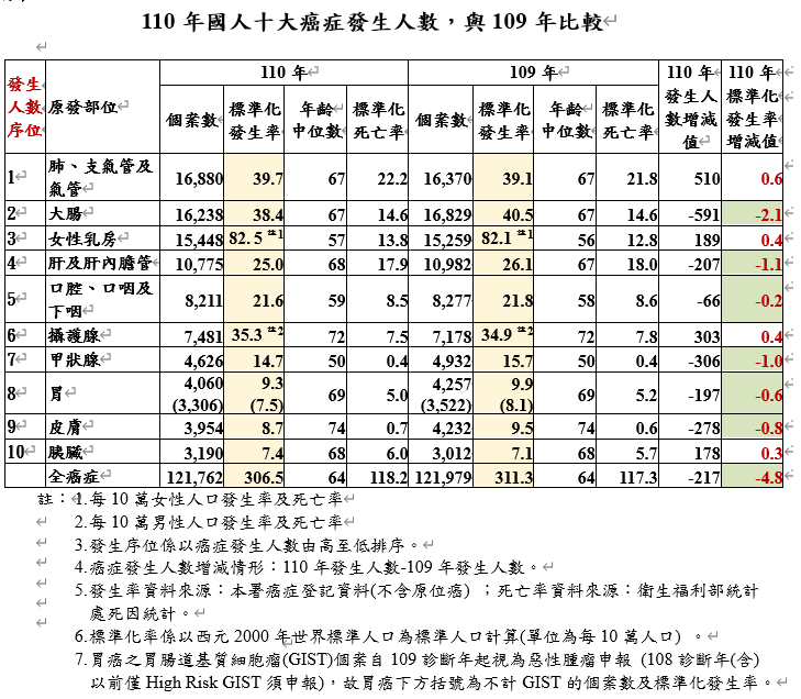 最新！10大癌症排行出爐，第1名不是大腸癌，胰臟癌首度擠進前10名_圖2