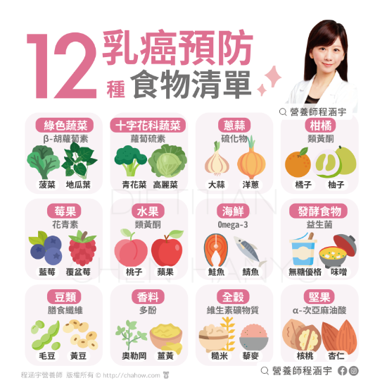 台灣女性乳癌好發率第一名！一張圖看懂12種預防乳癌食物！_圖2