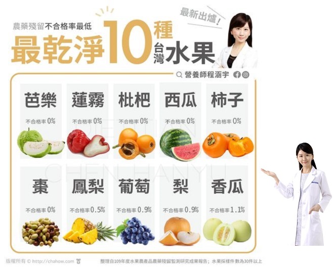 「10種最乾淨水果」零農藥殘留OUT！營養多、增強免疫力、抗發炎安心吃！ _圖2